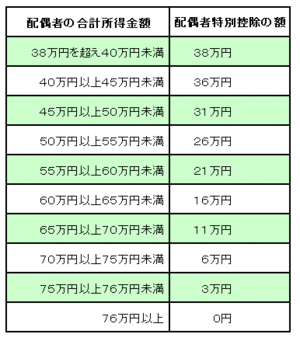 配偶者控除表