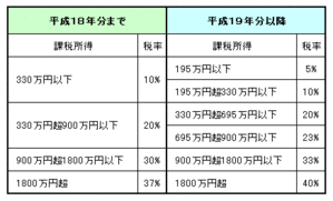 所得税の税率構造の改正