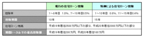 住宅ローン控除