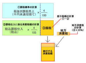 原則課税