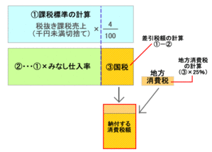 簡易課税の計算