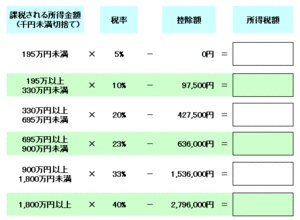 所得税速算表